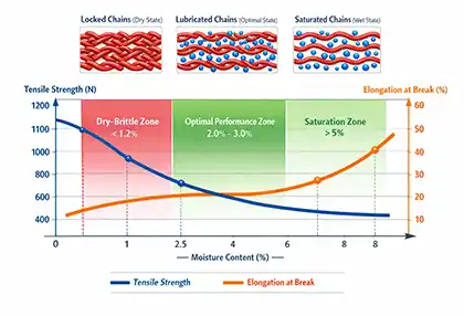 How Humidity Affects Nylon Cable Tie Performance: An Engineering Guide